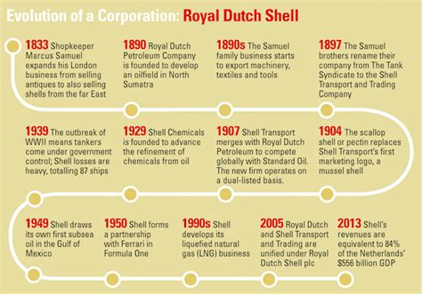 evolution   corporation royal dutch shell lcn legal