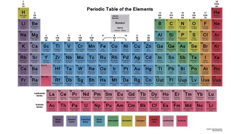 list  chemical elements  alphabetical order