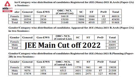 Jee Main Cut Off Marks Vs Percentile Jee Mains Expected Hot Sex Picture
