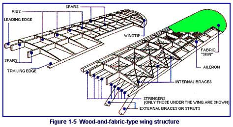 aeronautics parts   airplane wings level