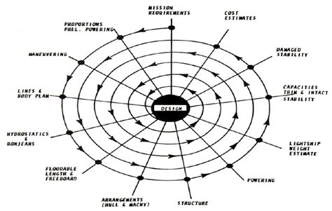 ship design spiral nrl   scientific diagram