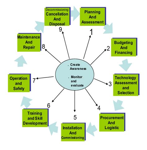 healthcare technology management cycle  scientific diagram