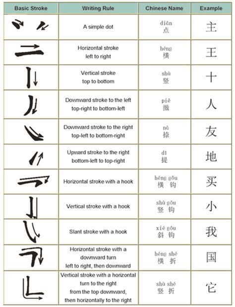 Writing Strokes One To One Chinese Lessons Chinese Lessons Chinese
