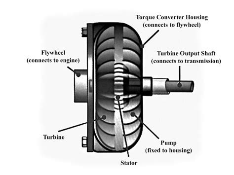 torque converters work hot rod network