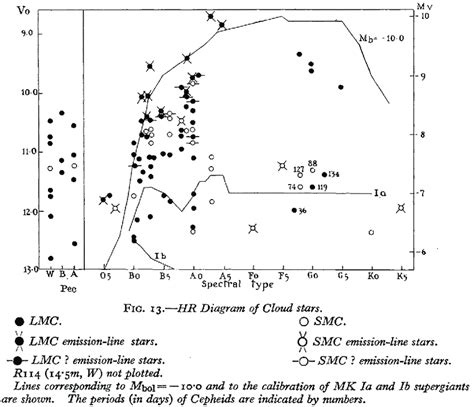 The Hr Diagram For The Brightest Stars In The Lmc And Smc From [5] Lmc