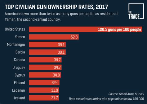 daily bulletin just how many guns do americans own and why do