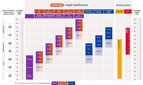 comparing cambridge english qualifications   exams cambridge