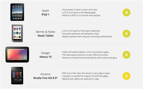 ipad  scores higher    ipads  ifixit repairability table