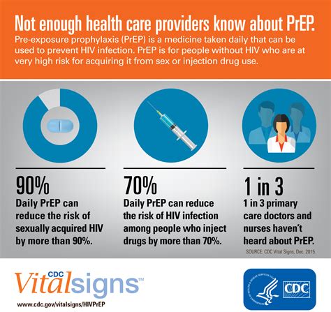 vital signs reaching people who could benefit from prep 2015 newsroom nchhstp cdc