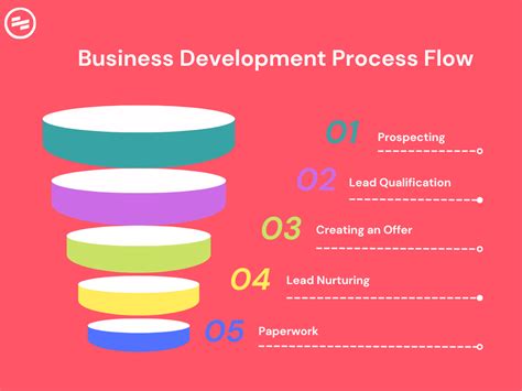 business development strategy scaling   success
