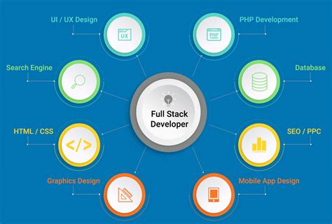 full stack development full stack developers  pune