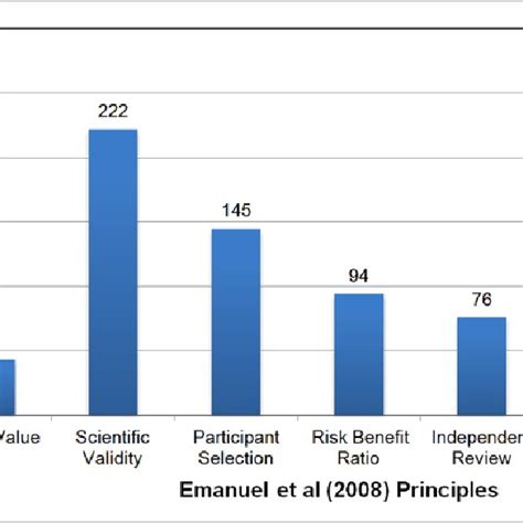 emanuel  al framework  assess ethical issues raised   biomedical