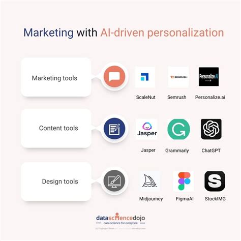 ai driven personalization  marketing maximizing impact   top tools  marketing