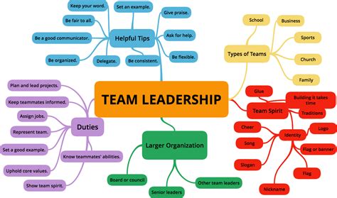 leadership mind map examples