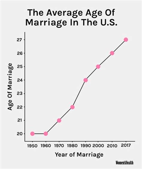 The Average Age Of Marriage Right Now