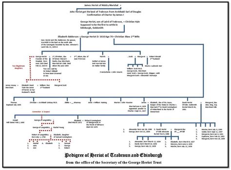 heriot pedigree chart