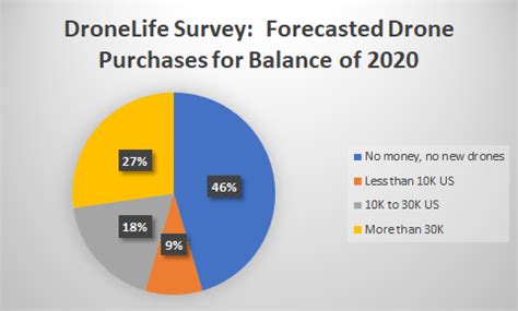 companies buying drones  year     spending dronelife minute survey