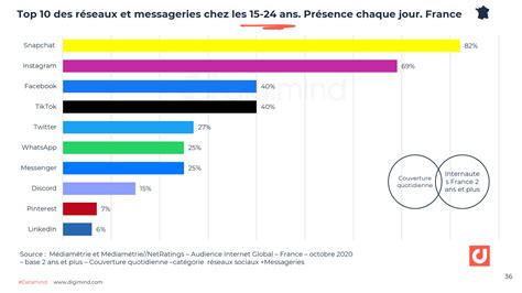 Comment Les Jeunes Utilisent Les Réseaux Sociaux En France