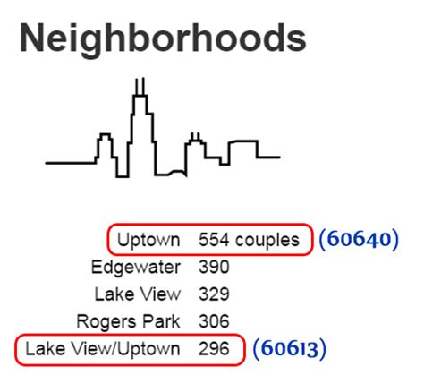 Uptown Update Love Wins Uptown Has More Same Sex Marriages Than
