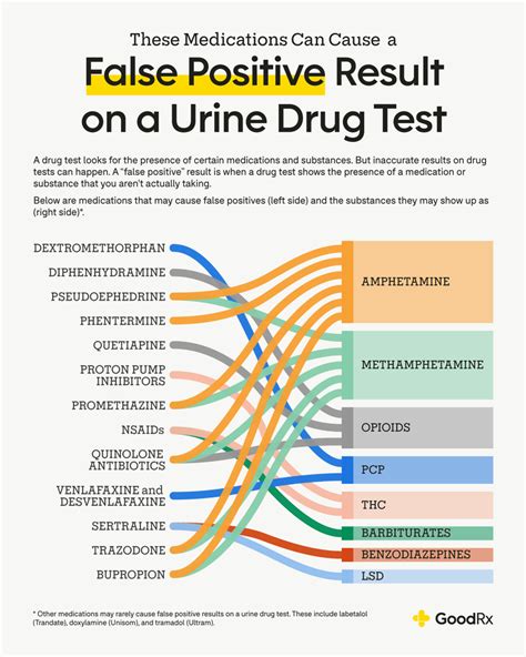 medications     false positive  drug tests goodrx