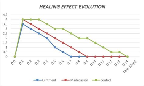 daily evolution   depth   wound expressing  healing effect