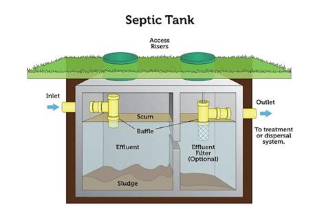 major parts   septic system