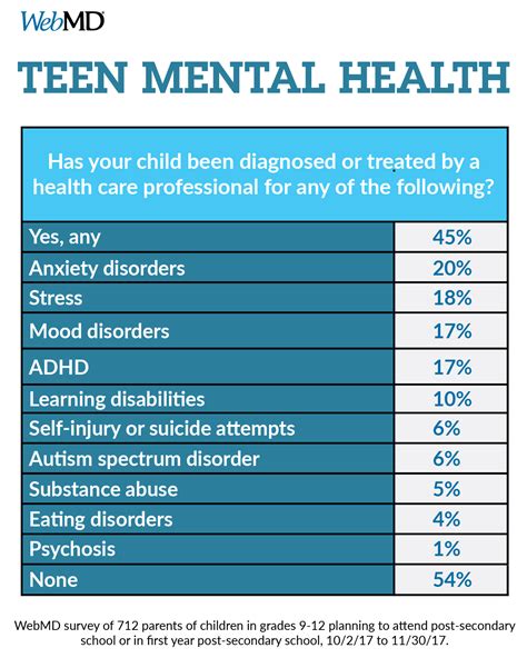 common teen psychological disorders other