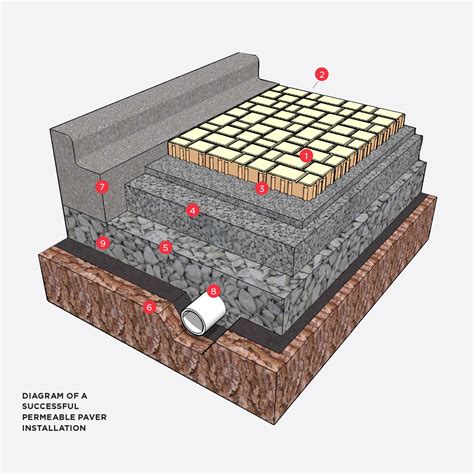 components   highly successful permeable pavement unilock