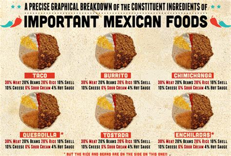 The Constituent Ingredients Of Important Mexican Foods