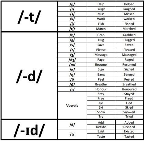 there are three different ways to pronounce the final ed of regular