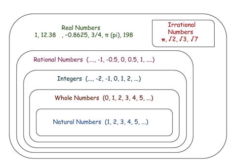 real numbers maths elab