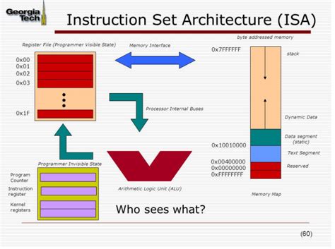 instruction set architecture degrcom