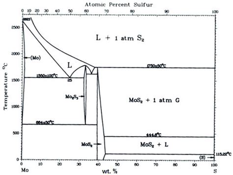 mo  phase diagram   scientific diagram