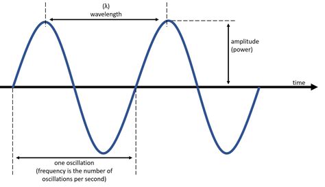 diagram  sound waves