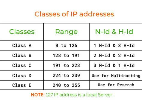 explain ip address   classes  detail allinpythoncom