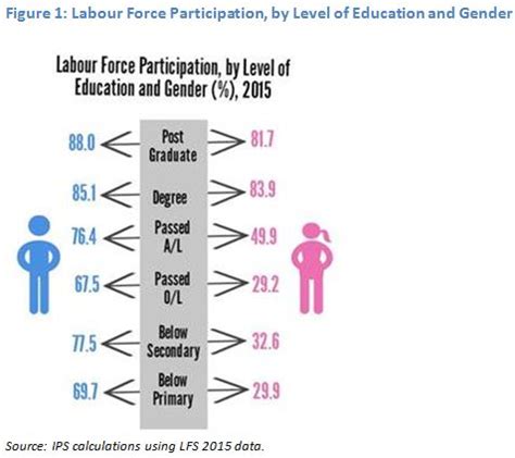 talkingeconomics women   sri lankan workforce dissecting education  female labour