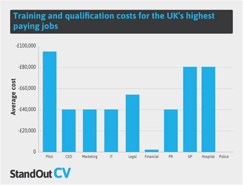 top  highest paying jobs   uk revealed