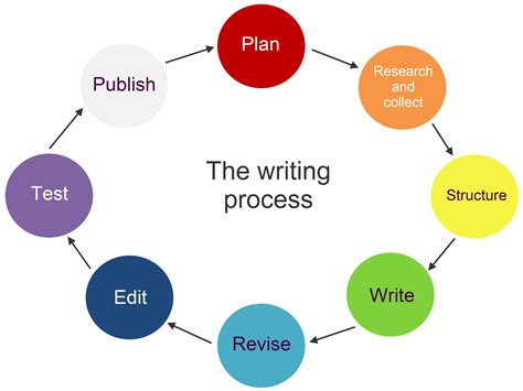 writing process rubida communications