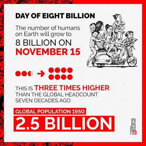 day   billion   global population  doubled   years