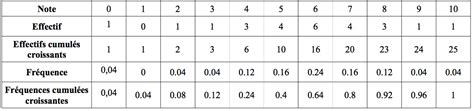 comment calculer leffectif total dune serie statistique  coursexercices examens