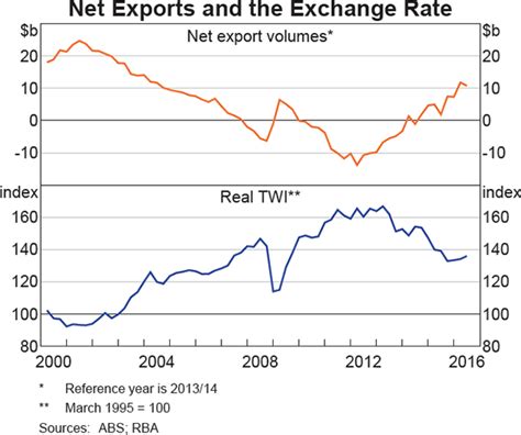 sensitivity  australian trade   exchange rate bulletin