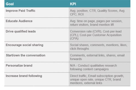 content kpis  goals examples marketing institute social sharing