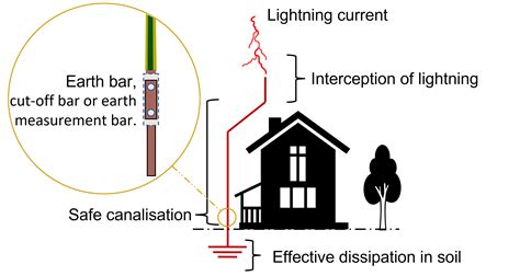 ground system lightning conductor  earth rod  lightning arrester wwwwellbornhotelcom