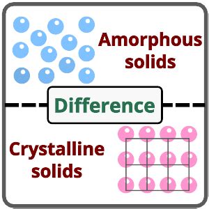 amorphous  crystalline solids   true solid