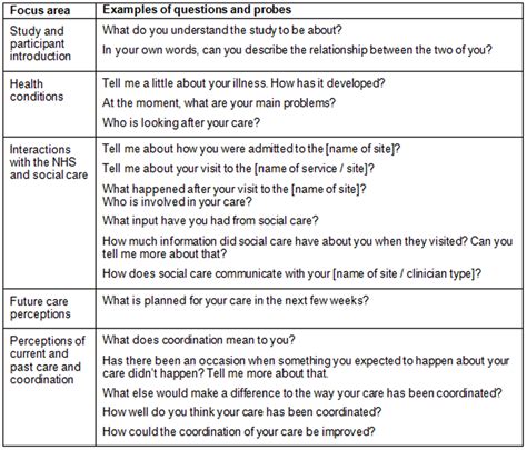 outline  interview schedule  examples  questions  probes