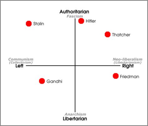 What Is Your Political Compass My Nissan Leaf Forum