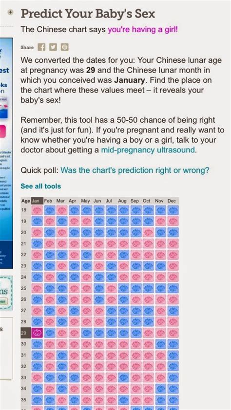was the chinese gender predictor right for you poll ovulation signs