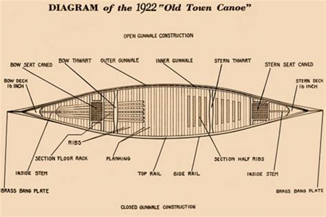 diagram     town canoe fine art print  unknown  fulcrumgallerycom