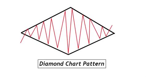 diamond chart pattern  guide trading