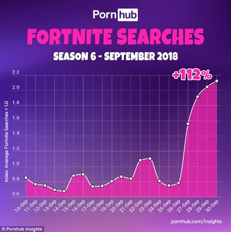 fortnite searches on pornhub doubled after season 6 launch daily mail online